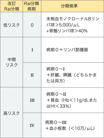 改訂Rai分類の表