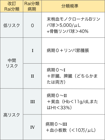 初期 症状 チェック 白血病 白血病の種類と初期症状の特徴をチェック！血液検査の見方と治療法