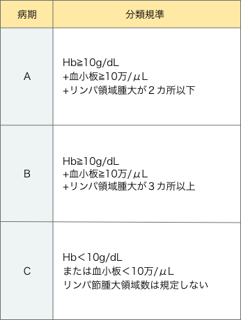 Binet分類の表