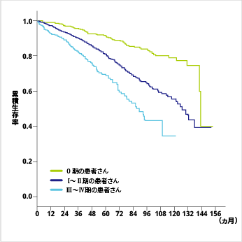 Binet病期分類ごとの生存期間(海外データ)の表