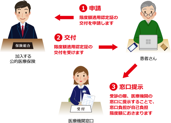 ①限度額適用認定証の交付を申請します ②限度額適用認定証の交付を受けます ③受診の際、医療機関の窓口に提示することで、窓口負担が自己負担限度額におさまります