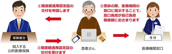 ①限度額適用認定証の交付を申請します ②限度額適用認定証の交付を受けます ③受診の際、医療機関の窓口に提示することで、窓口負担が自己負担限度額におさまります