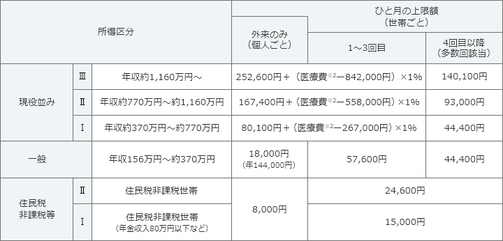 所得区分 月間の自己負担限度額　基準 外来のみ（個人単位） 入院あり（世帯単位） 1～3回目（1～3カ月目） 4回目以降（4ヵ月目以降）　現役並み所得者 月収（標準報酬月額）28万円以上などの窓口負担3割の方 57,600円 80,100円＋（医療費－267,000円）×1％ 44,400円　一般 現役並み所得者・低所得者以外の方 14,000円 57,600円 44,400円　低所得者 Ⅱ 住民税非課税の方（Ⅰ以外） 8,000円 24,600円　Ⅰ 住民税非課税の方（年金収入のみの方の場合、年金受給額が80万円以下など総所得金額がゼロの方） 15,000円