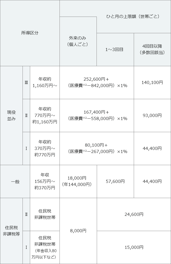 所得区分 月間の自己負担限度額　基準 外来のみ（個人単位） 入院あり（世帯単位） 1～3回目（1～3カ月目） 4回目以降（4ヵ月目以降）　現役並み所得者 月収（標準報酬月額）28万円以上などの窓口負担3割の方 57,600円 80,100円＋（医療費－267,000円）×1％ 44,400円　一般 現役並み所得者・低所得者以外の方 14,000円 57,600円 44,400円　低所得者 Ⅱ 住民税非課税の方（Ⅰ以外） 8,000円 24,600円　Ⅰ 住民税非課税の方（年金収入のみの方の場合、年金受給額が80万円以下など総所得金額がゼロの方） 15,000円