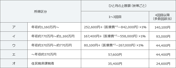 所得区分 月間の自己負担限度額　社会保険加入の方 国民健康保険加入の方 標準報酬月額 年収（目安） 1～3回目（1～3ヵ月目） 4回目以降（4ヵ月目以降）　① 83万円以上 1,160万円以上 252,600円＋（医療費（＊1）－842,000円）×1％ 140,100円　② 53万～79万円 770～1,160万円 167,400円＋（医療費（＊1）－558,000円）×1％ 93,000円　③ 28万～50万円 370～770万円 80,100円＋（医療費（＊1）－267,000円）×1％ 44,400円　④ 26万円以下 370万円未満 57,600円 44,400円　⑤ 住民税非課税の方 35,400円 24,600円