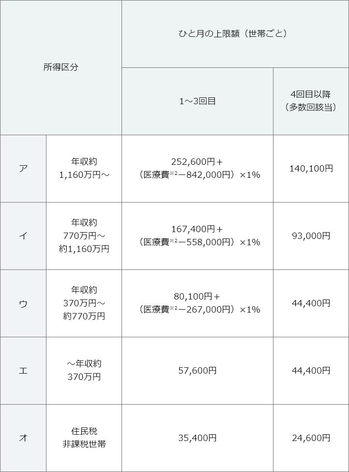 所得区分 月間の自己負担限度額 社会保険加入の方 国民健康保険加入の方 標準報酬月額 年収(目安) 1~3回目(1~3ヵ月目) 4回目以降(4ヵ月目以降) ① 79万円以上 1,160万円以上 252,600円+(医療費(*1)-842,000円)×1% 140,100円 ② 53万~79万円 770~1,160万円 167,400円+(医療費(*1)-558,000円)×1% 93,000円 ③ 28万~50万円 370~770万円 80,100円+(医療費(*1)-267,000円)×1% 44,400円 ④ 26万円以下 370万円未満 57,600円 44,400円 ⑤ 住民税非課税の方 35,400円 24,600円