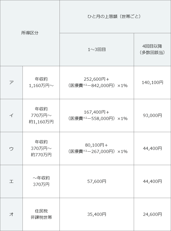 所得区分 月間の自己負担限度額　社会保険加入の方 国民健康保険加入の方 標準報酬月額 年収（目安） 1～3回目（1～3ヵ月目） 4回目以降（4ヵ月目以降）　① 79万円以上 1,160万円以上 252,600円＋（医療費（＊1）－842,000円）×1％ 140,100円　② 53万～79万円 770～1,160万円 167,400円＋（医療費（＊1）－558,000円）×1％ 93,000円　③ 28万～50万円 370～770万円 80,100円＋（医療費（＊1）－267,000円）×1％ 44,400円　④ 26万円以下 370万円未満 57,600円 44,400円　⑤ 住民税非課税の方 35,400円 24,600円