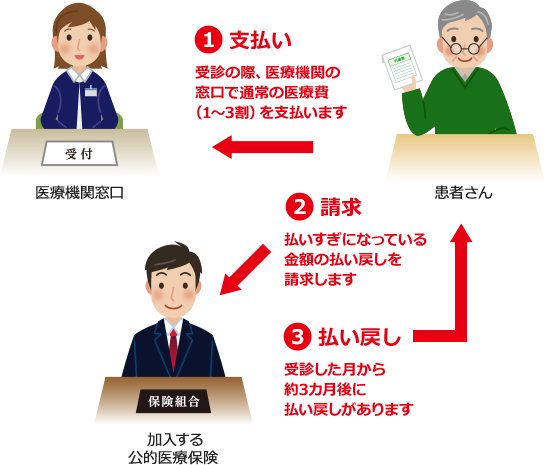 ①受診の際、医療機関の窓口で通常の医療費(3割~1割)を支払います ②払いすぎになっている金額の払い戻しを請求します ③受診した月から約3ヵ月後以降に払い戻されます