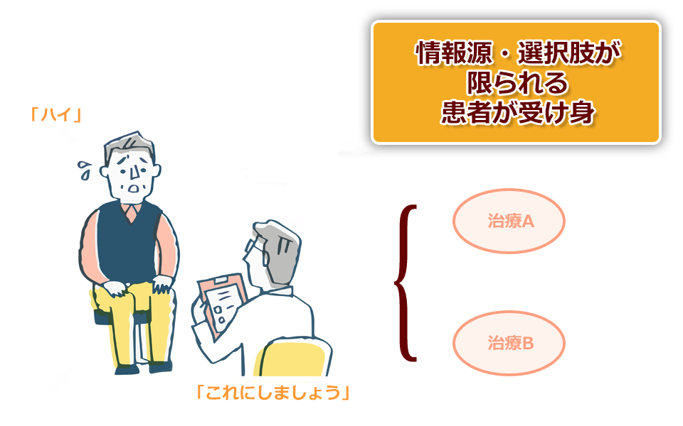 情報源・選択肢が限られる 患者が受け身