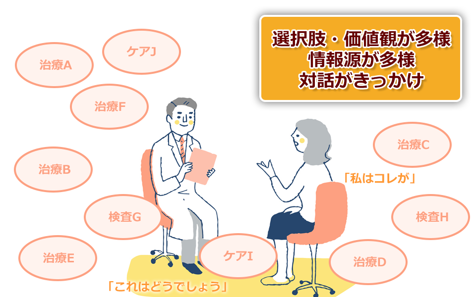 選択肢・価値観が多様　情報源が多様　対話がきっかけ