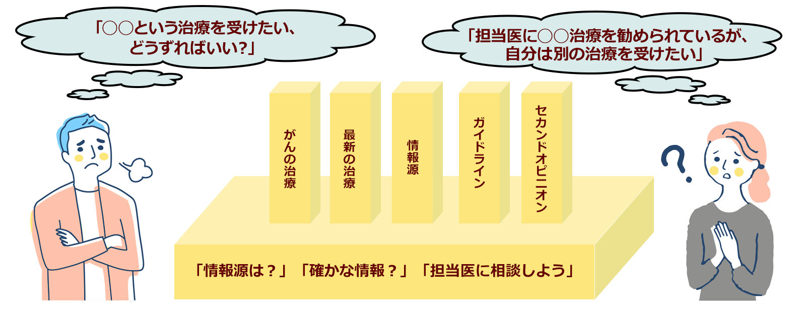 「情報源は？」「確かな情報？」「担当医に相談しよう」