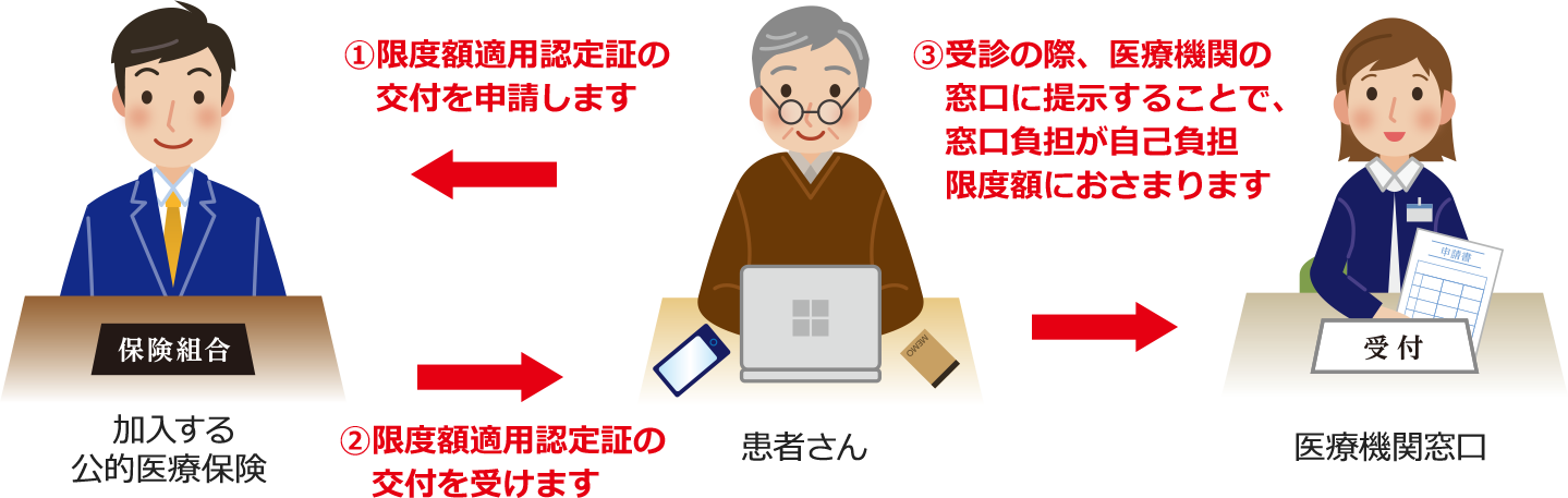 ①限度額適用認定証の交付を申請します ②限度額適用認定証の交付を受けます ③受診の際、医療機関の窓口に提示することで、窓口負担が自己負担限度額におさまります