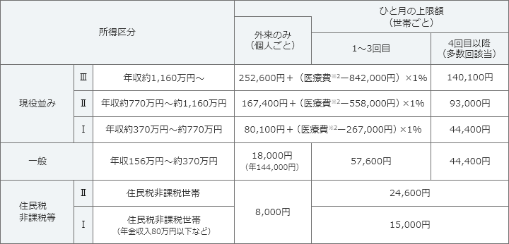 所得区分 月間の自己負担限度額 基準 外来のみ(個人単位) 入院あり(世帯単位) 1~3回目(1~3カ月目) 4回目以降(4ヵ月目以降) 現役並み所得者 月収(標準報酬月額)28万円以上などの窓口負担3割の方 57,600円 80,100円+(医療費-267,000円)×1% 44,400円 一般 現役並み所得者・低所得者以外の方 14,000円 57,600円 44,400円 低所得者 Ⅱ 住民税非課税の方(Ⅰ以外) 8,000円 24,600円 Ⅰ 住民税非課税の方(年金収入のみの方の場合、年金受給額が80万円以下など総所得金額がゼロの方) 15,000円
