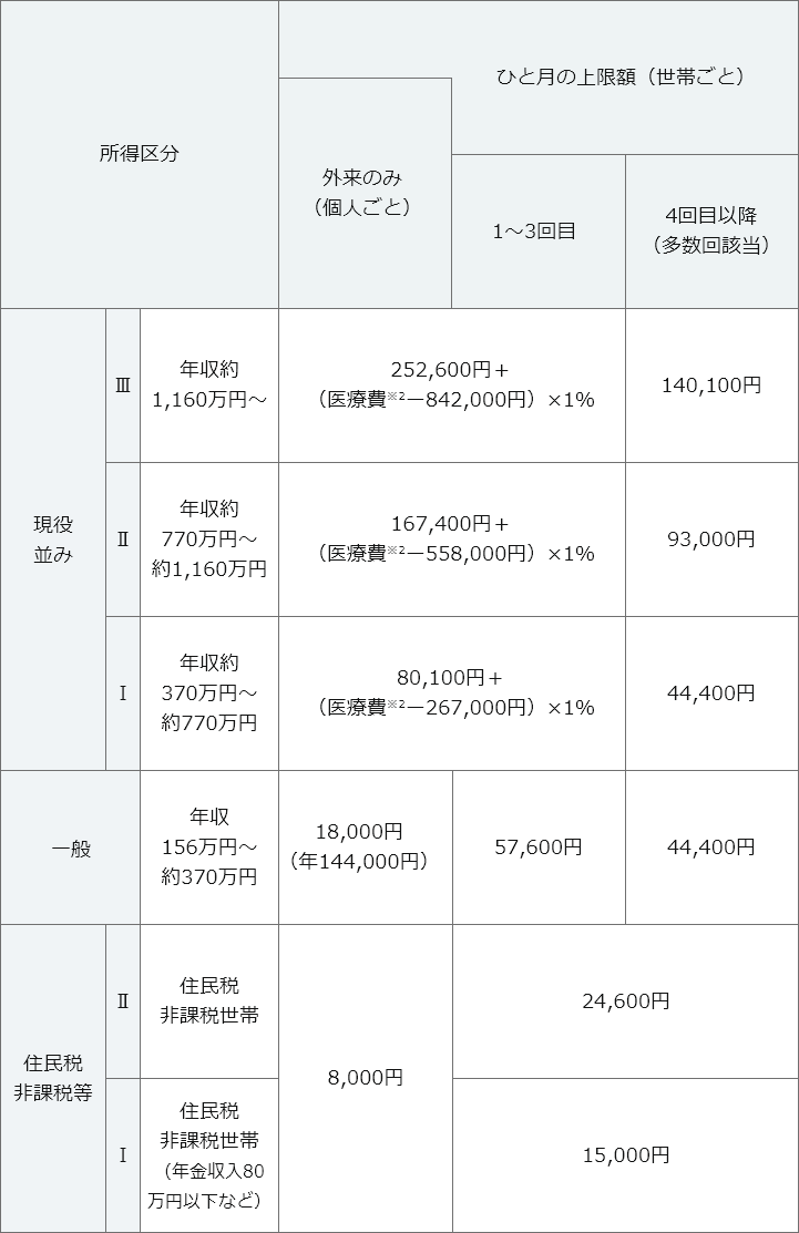 所得区分 月間の自己負担限度額 基準 外来のみ(個人単位) 入院あり(世帯単位) 1~3回目(1~3カ月目) 4回目以降(4ヵ月目以降) 現役並み所得者 月収(標準報酬月額)28万円以上などの窓口負担3割の方 57,600円 80,100円+(医療費-267,000円)×1% 44,400円 一般 現役並み所得者・低所得者以外の方 14,000円 57,600円 44,400円 低所得者 Ⅱ 住民税非課税の方(Ⅰ以外) 8,000円 24,600円 Ⅰ 住民税非課税の方(年金収入のみの方の場合、年金受給額が80万円以下など総所得金額がゼロの方) 15,000円