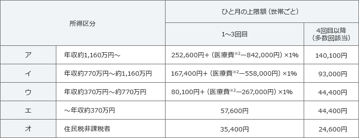 所得区分 月間の自己負担限度額 社会保険加入の方 国民健康保険加入の方 標準報酬月額 年収(目安) 1~3回目(1~3ヵ月目) 4回目以降(4ヵ月目以降) ① 83万円以上 1,160万円以上 252,600円+(医療費(*1)-842,000円)×1% 140,100円 ② 53万~79万円 770~1,160万円 167,400円+(医療費(*1)-558,000円)×1% 93,000円 ③ 28万~50万円 370~770万円 80,100円+(医療費(*1)-267,000円)×1% 44,400円 ④ 26万円以下 370万円未満 57,600円 44,400円 ⑤ 住民税非課税の方 35,400円 24,600円