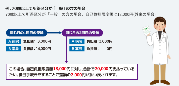 例：70歳以上で所得区分が「一般」の方の場合　70歳以上で所得区分が「一般」の方の場合、自己負担限度額は14,000円　月1回目の受診　A病医　負担額：3,000円　B薬局　負担額：14,000円　（自己負担限度額で頭打ち）　月2回目の受診　A病医　負担額：3,000円　B薬局　負担額： 0円　（すでに当月の自己負担限度額を支払っているため、2回目の窓口負担はなし）　この場合、自己負担限度額14,000円に対し、合計で20,000円支払っているため、後日手続きをすることで差額の6,000円が払い戻されます。