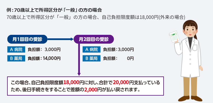 例:70歳以上で所得区分が「一般」の方の場合 70歳以上で所得区分が「一般」の方の場合、自己負担限度額は14,000円 月1回目の受診 A病医 負担額:3,000円 B薬局 負担額:14,000円 (自己負担限度額で頭打ち) 月2回目の受診 A病医 負担額:3,000円 B薬局 負担額: 0円 (すでに当月の自己負担限度額を支払っているため、2回目の窓口負担はなし) この場合、自己負担限度額14,000円に対し、合計で20,000円支払っているため、後日手続きをすることで差額の6,000円が払い戻されます。