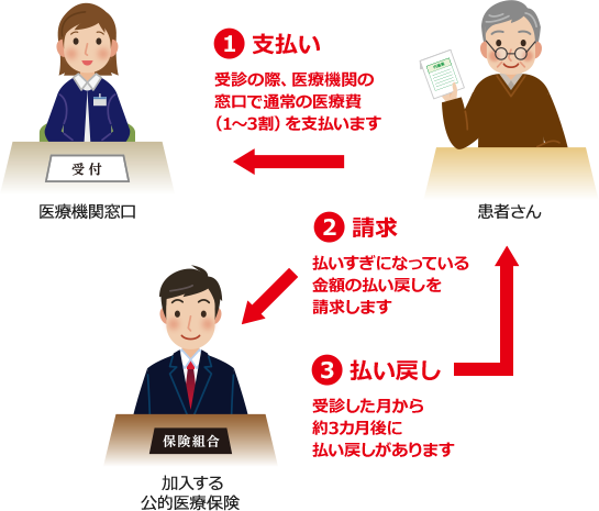 ①受診の際、医療機関の窓口で通常の医療費（3割～1割）を支払います　②払いすぎになっている金額の払い戻しを請求します　③受診した月から約3ヵ月後以降に払い戻されます