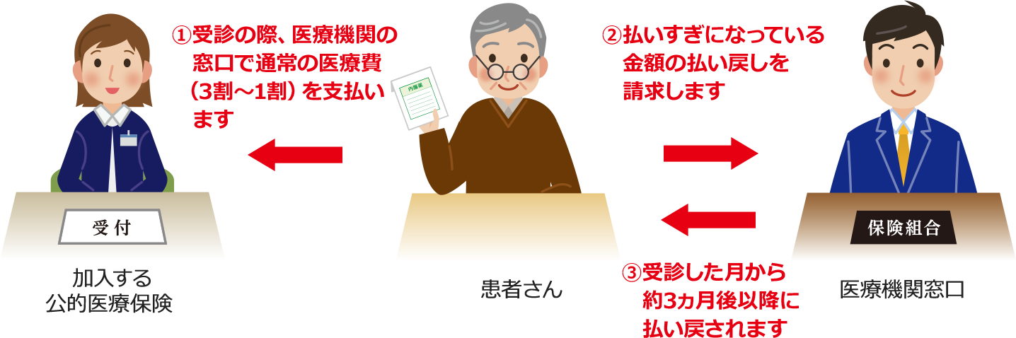 ①受診の際、医療機関の窓口で通常の医療費(3割~1割)を支払います ②払いすぎになっている金額の払い戻しを請求します ③受診した月から約3ヵ月後以降に払い戻されます