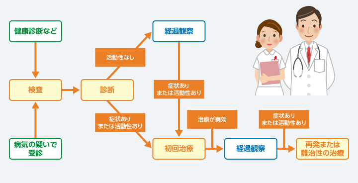 健康診断など 病気の疑いで受診　検査　診断　活動性なし　経過観察　症状ありまたは活動性あり　症状ありまたは活動性あり　初回治療　治療が奏功　経過観察　症状ありまたは活動性あり　再発または難治性の治療