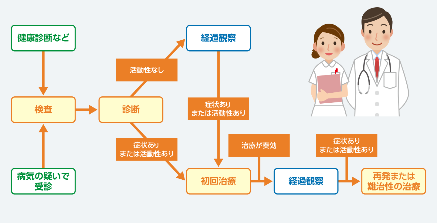 健康診断など 病気の疑いで受診　検査　診断　活動性なし　経過観察　症状ありまたは活動性あり　症状ありまたは活動性あり　初回治療　治療が奏功　経過観察　症状ありまたは活動性あり　再発または難治性の治療