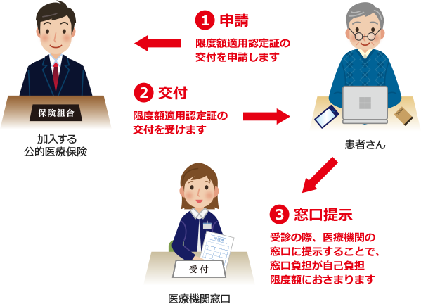 ①限度額適用認定証の交付を申請します ②限度額適用認定証の交付を受けます ③受診の際、医療機関の窓口に提示することで、窓口負担が自己負担限度額におさまります